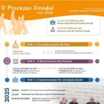 Por uma Igreja Sinodal: Comunhão, Participação e Missão