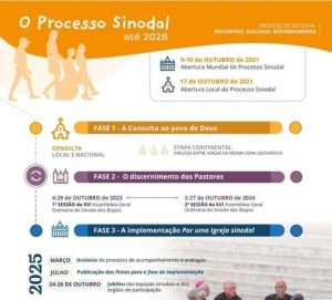 Por uma Igreja Sinodal: Comunhão, Participação e Missão